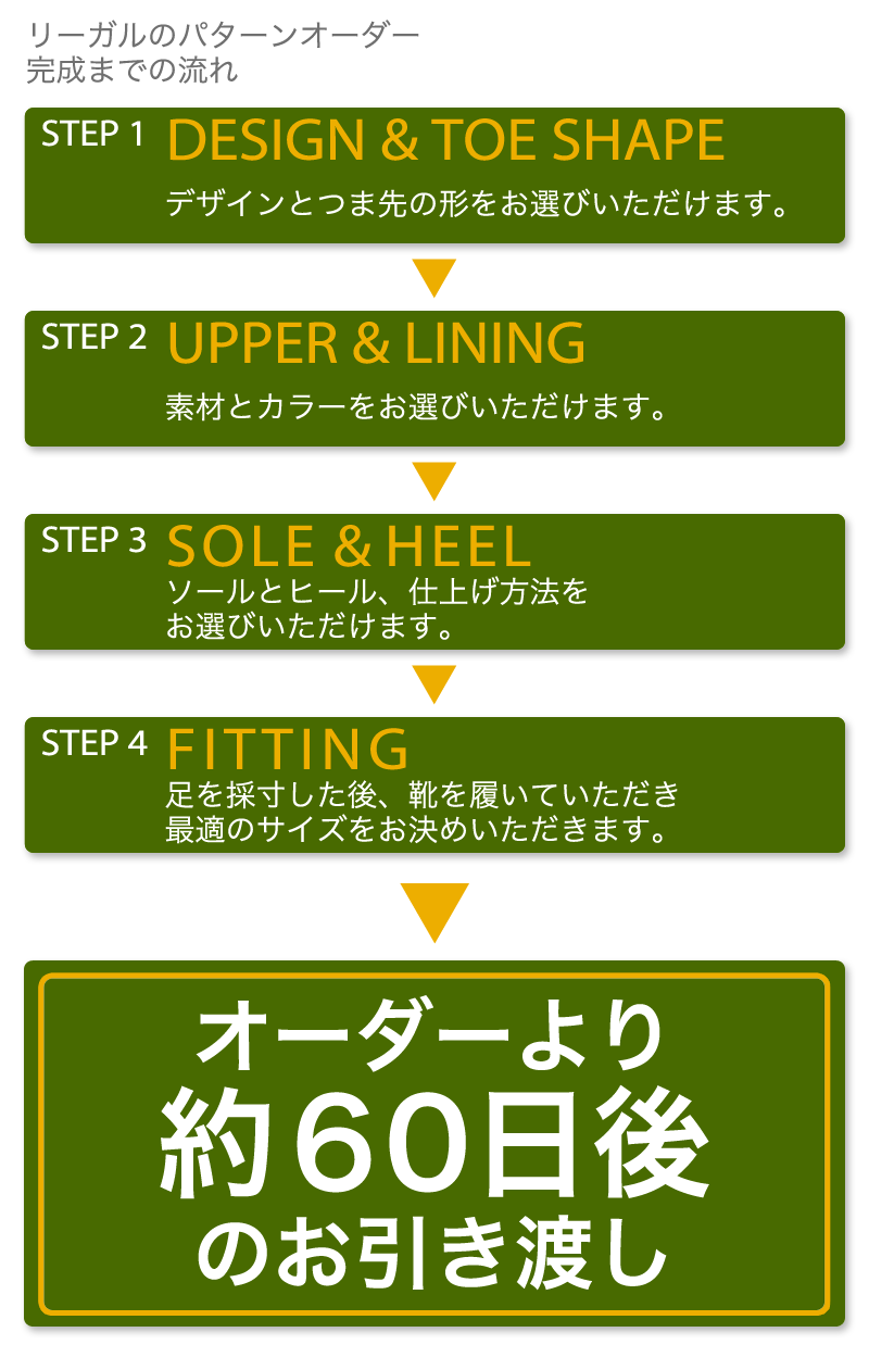 リーガルのパターンオーダー 完成までの流れ