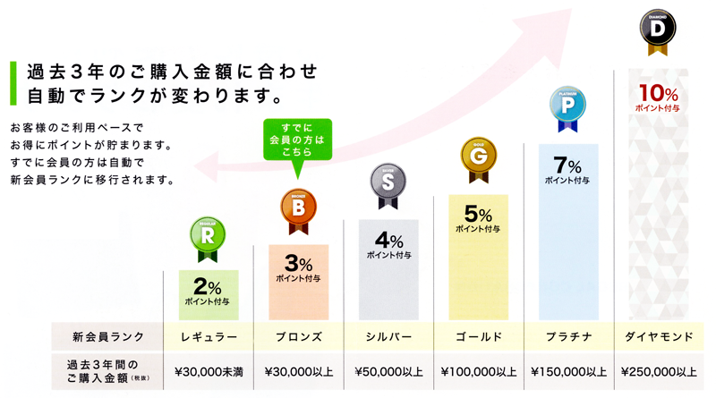 メンバーズランク